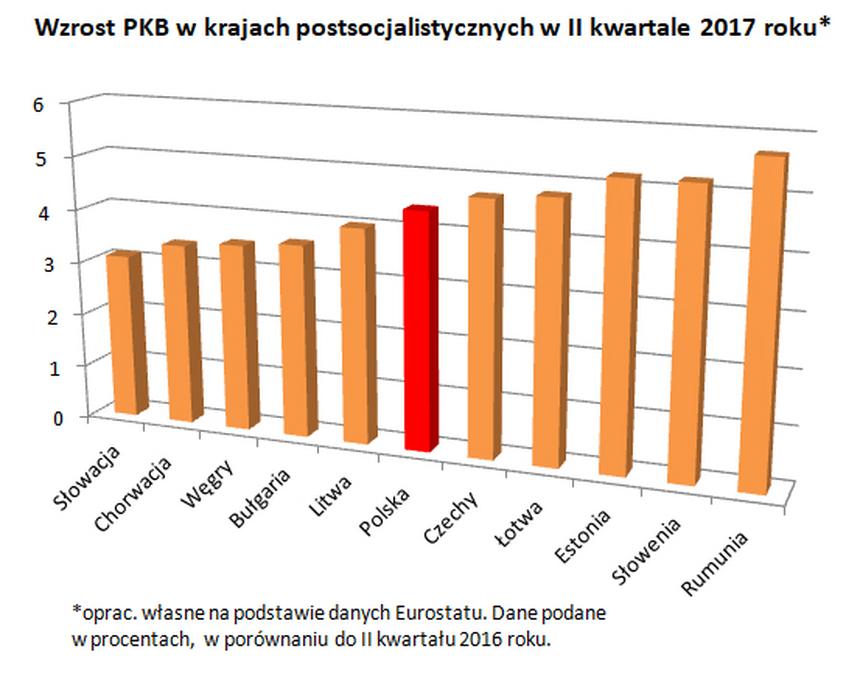 Silny Rozwój Gospodarczy W Polsce W Regionie Wypadamy Blado Gospodarka Newsweekpl 2382