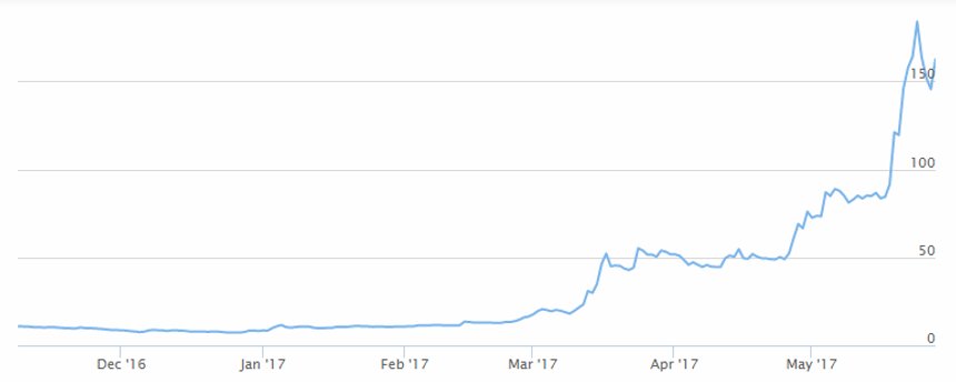 Tak kształtuje się kurs Ethereum w amerykańskich dolarach
