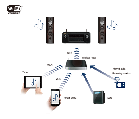 Bluetooth, Wi-fi, Airplay connectivity