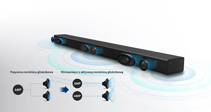 Ilustracja przedstawiająca sześć głośników płaskiego Soundbara Samsung w kolorze czarnym i wydobywający się z niego dźwięk. Pod spodem ilustracja działania wzmacniacza z aktywną zwrotnicą głośnikową.