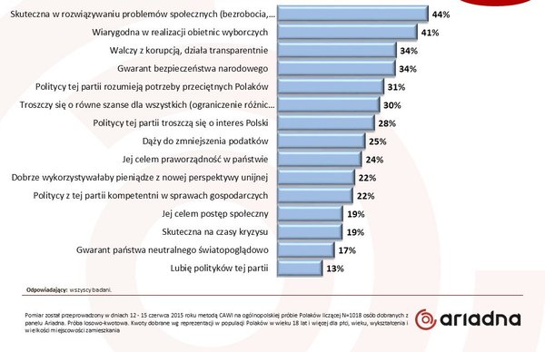 Które z podanych kryteriów są Twoim zdaniem najważniejsze przy ocenie partii politycznych?