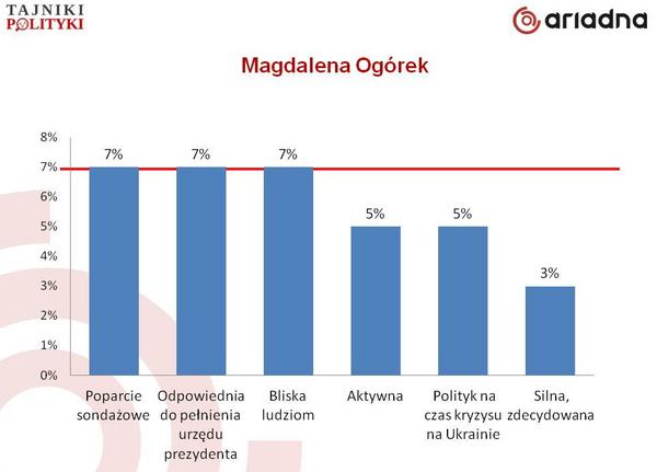 Wizerunek Magdaleny Ogórek