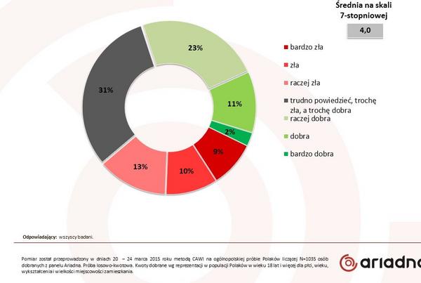 Jak ogólnie oceniasz obecną sytuację materialną swojej rodziny?