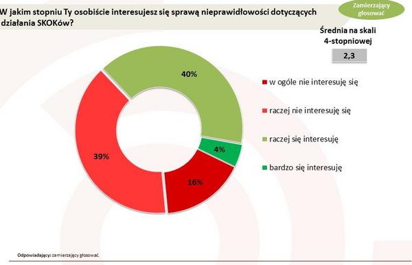 W jakim stopniu Ty osobiście interesujesz się sprawą nieprawidłowości dotyczących  działania SKOKów?