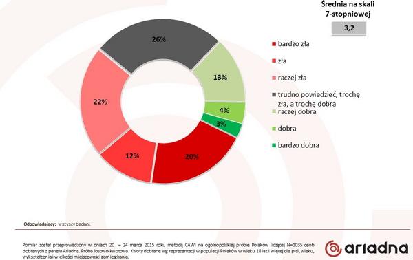 Jak ogólnie oceniasz sytuację społeczno-gospodarczą w Polsce?