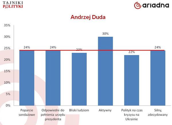 Wizerunek Andrzeja Dudy