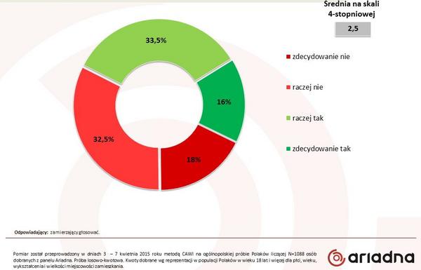 Czy ostrzeżenie Andrzeja Dudy przed wprowadzeniem waluty EURO w Polsce jest Twoim zdaniem wiarygodne?