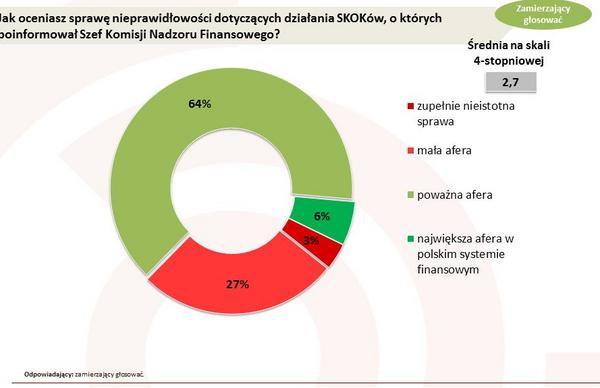 Jak oceniasz sprawę nieprawidłowości dotyczących działania SKOKów, o których poinformował Szef Komisji Nadzoru Finansowego?