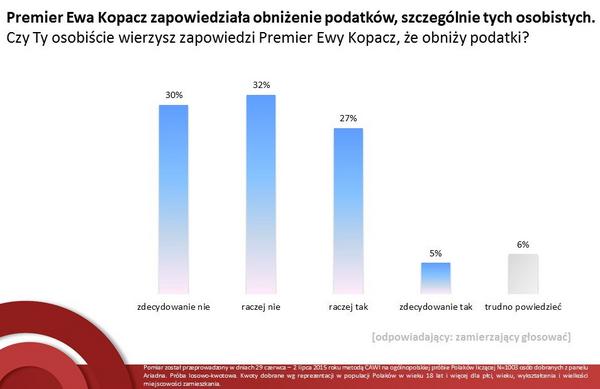 Postulat obniżki podatków