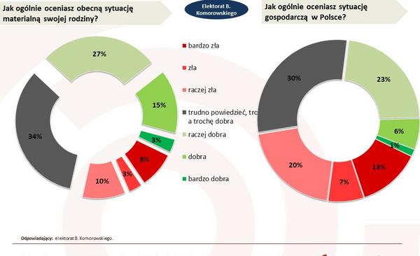 Oceny elektoratu prezydenta Bronisława Komorwskiego