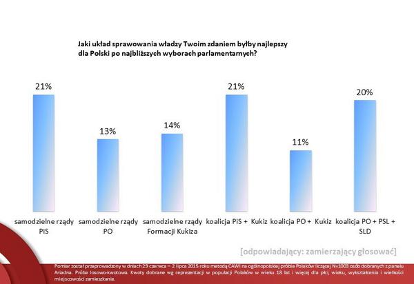 Najlepszy układ rządowy