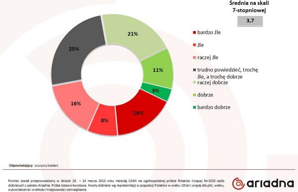 Jak oceniasz efekty zmian w Polsce po 25 latach odzyskania niepodległości?