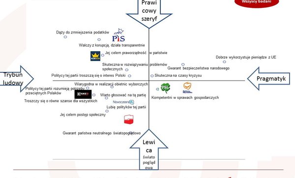 Mapa wizerunkowa (analiza korespondencji - im bliżej cecha danego polityka, tym bardziej go wyróżnia)