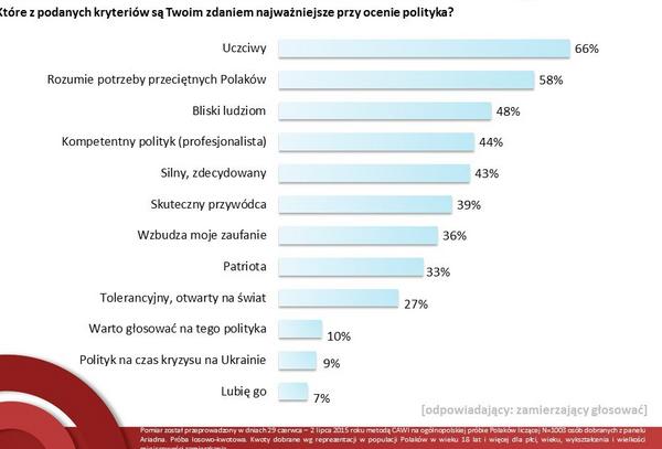 Kryteria wybory danego polityka