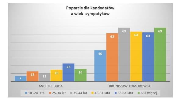 Poparcie dla partii w różnych grupach wiekowych