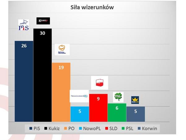 Siła wizerunku partii (średnia odpowiedzi dla 17 pytań w badaniu Ariadna)