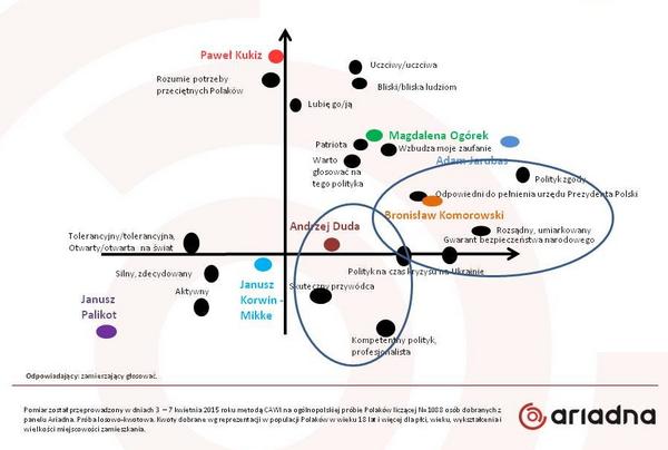 Mapa wizerunkowa służy do poznania unikalności wizerunku danego polityka. Im cecha jest umieszczona bliżej danego polityka na mapie, tym bardziej jest dla niego charakterystyczna (powstaje na podstawie analizy korespondencji odpowiedzi na pytania kwestionariusza ogółu badanych).