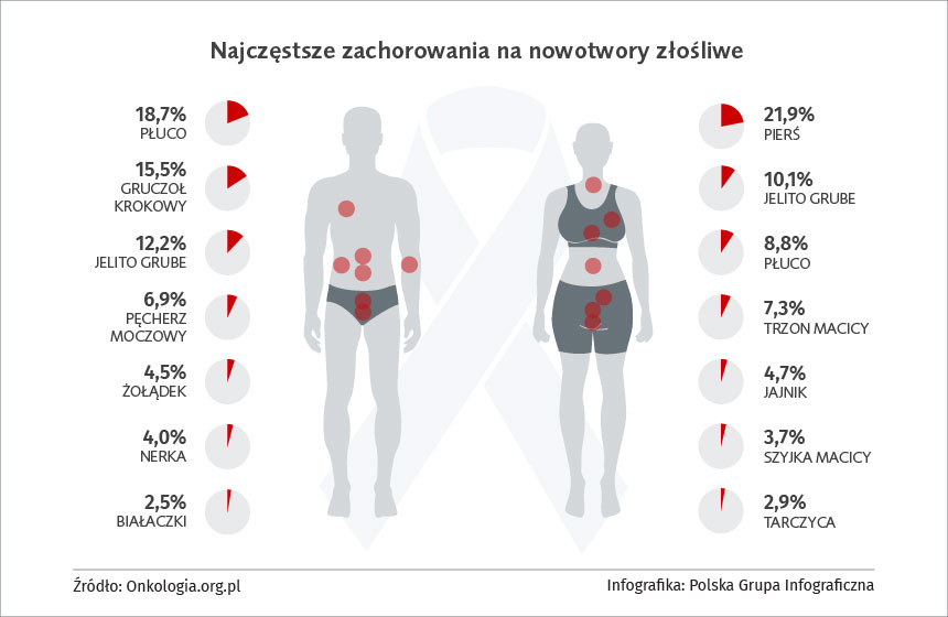 Prudential Nowotwory W Polsce Na Które Chorujemy Najczęściej 7103