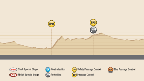 Profil trasy (fot. dakar.com)