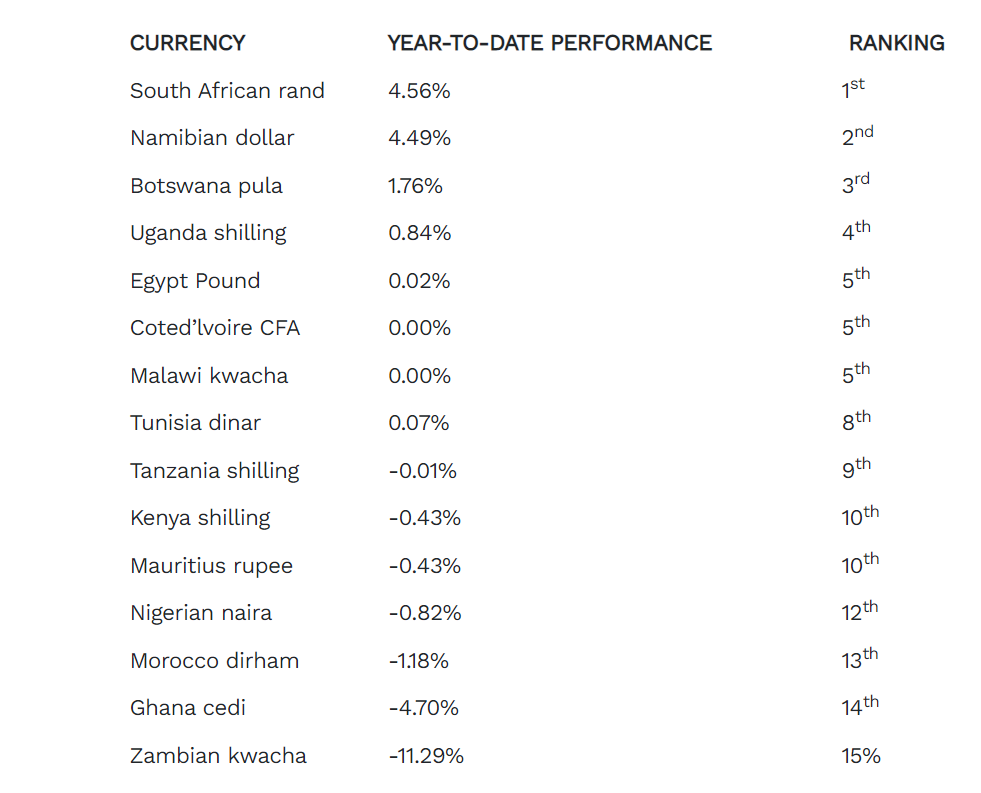 Ghana cedi ranked 2nd worst currency in Africa as it continues to depreciate