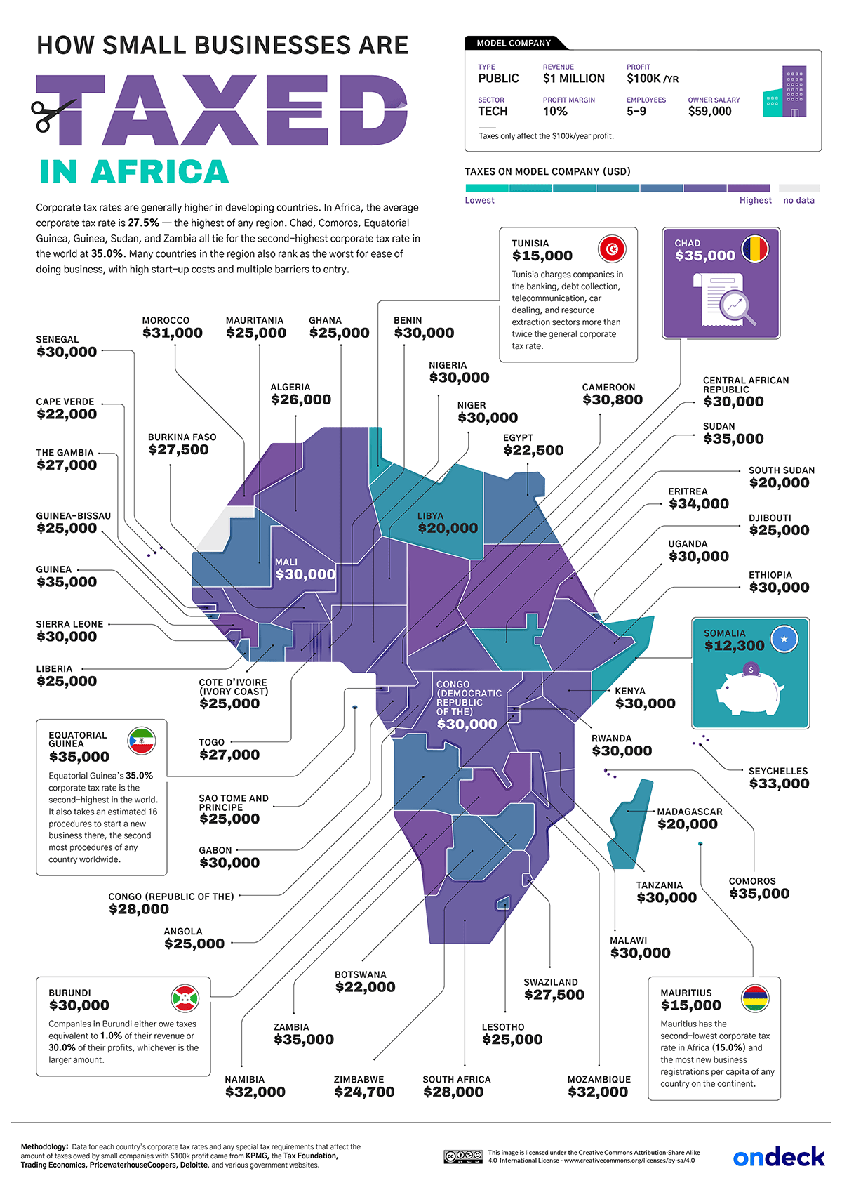 How Small Businesses are Taxed Africa