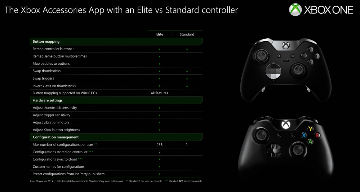 Po aktualizácii Xbox One je možné meniť funkcie tlačidiel na ovládači |  HernáZóna.sk