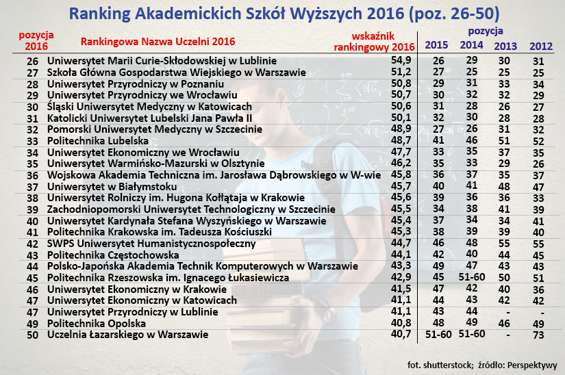 Ranking Akademickich Szkół Wyższych 2016 (poz. 26-50)