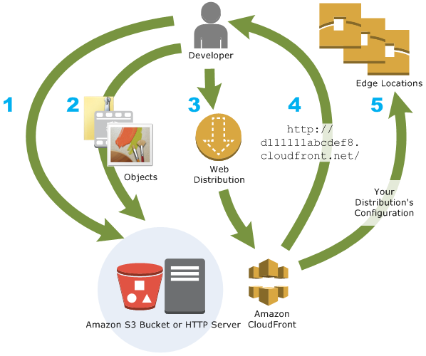Amazon CloudFront configuration (AWS)