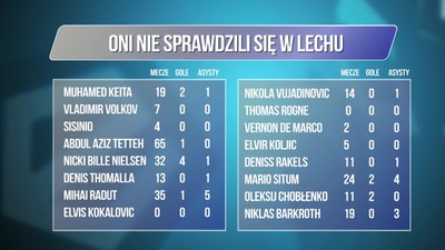 Lech regularnie nie trafia z transferami. Z czego to wynika?