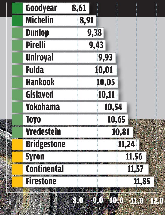 Test opon letnich: oto zwycięzcy naszego wielkiego porównania
