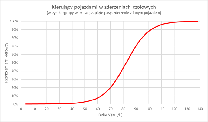 wykres prędkość w wypadkach