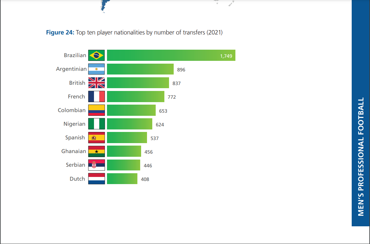 FIFA Global Transfer Report: 456 Ghanaian players involved in transfers in 2021