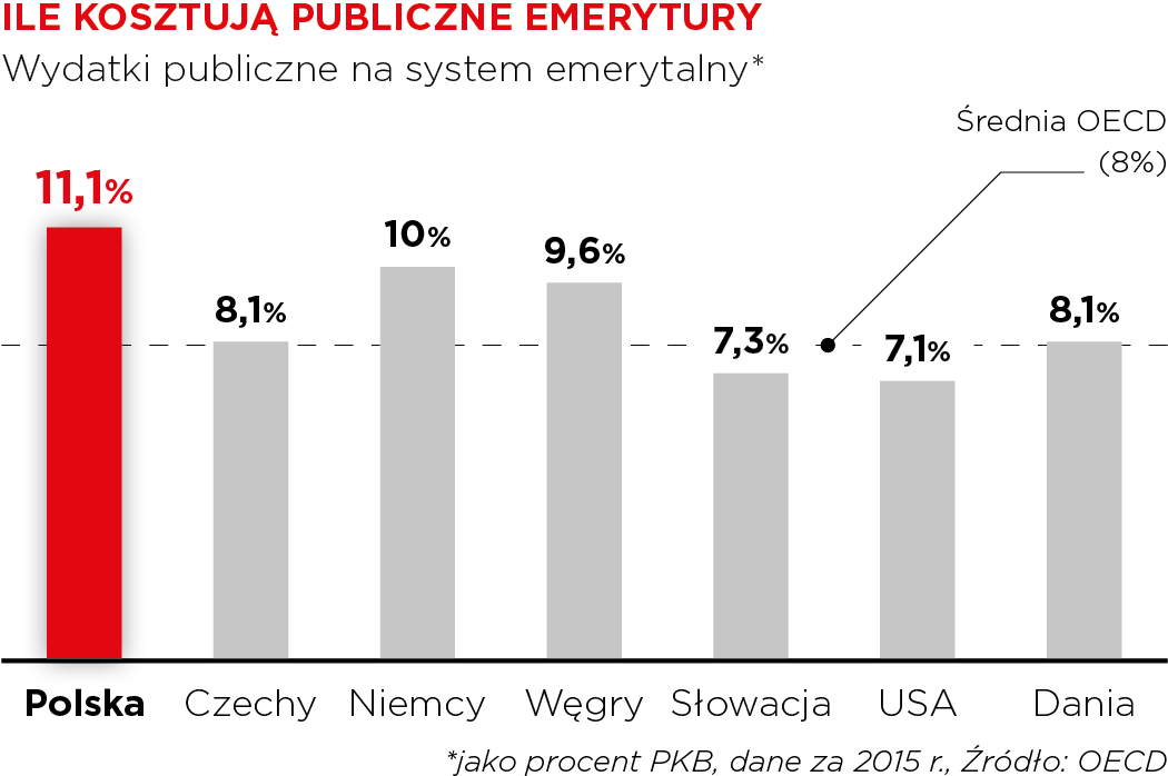 Emerytury - wykresy