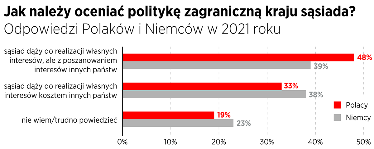 Polityka zagraniczna - ocena sąsiada