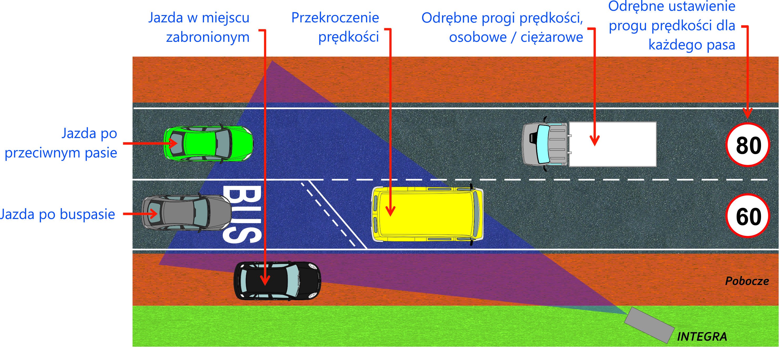 Co potrafi ten sprzęt? Nie tylko wychwytuje przekroczenia prędkości. Umie też wyłapać jazdę po buspasie i pod prąd. Montuje się go na wysokości około 8 metrów, czyli drugiego piętra. Ma to ograniczać nie tylko ryzyko zniszczenia, ale również eliminować sytuacje, w których na fotografiach jeden samochód przysłania drugi.