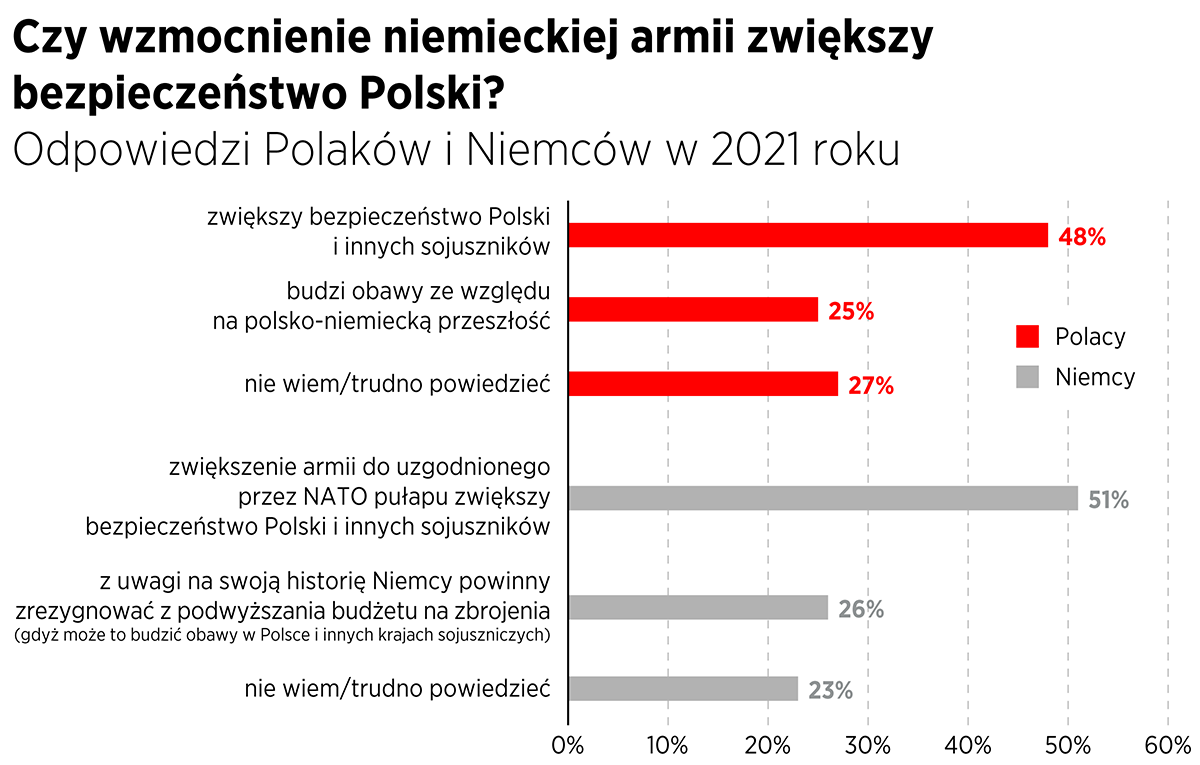 Czy wzmocnienie niemieckiej armii zwiększy bezpieczeństwo Polski?