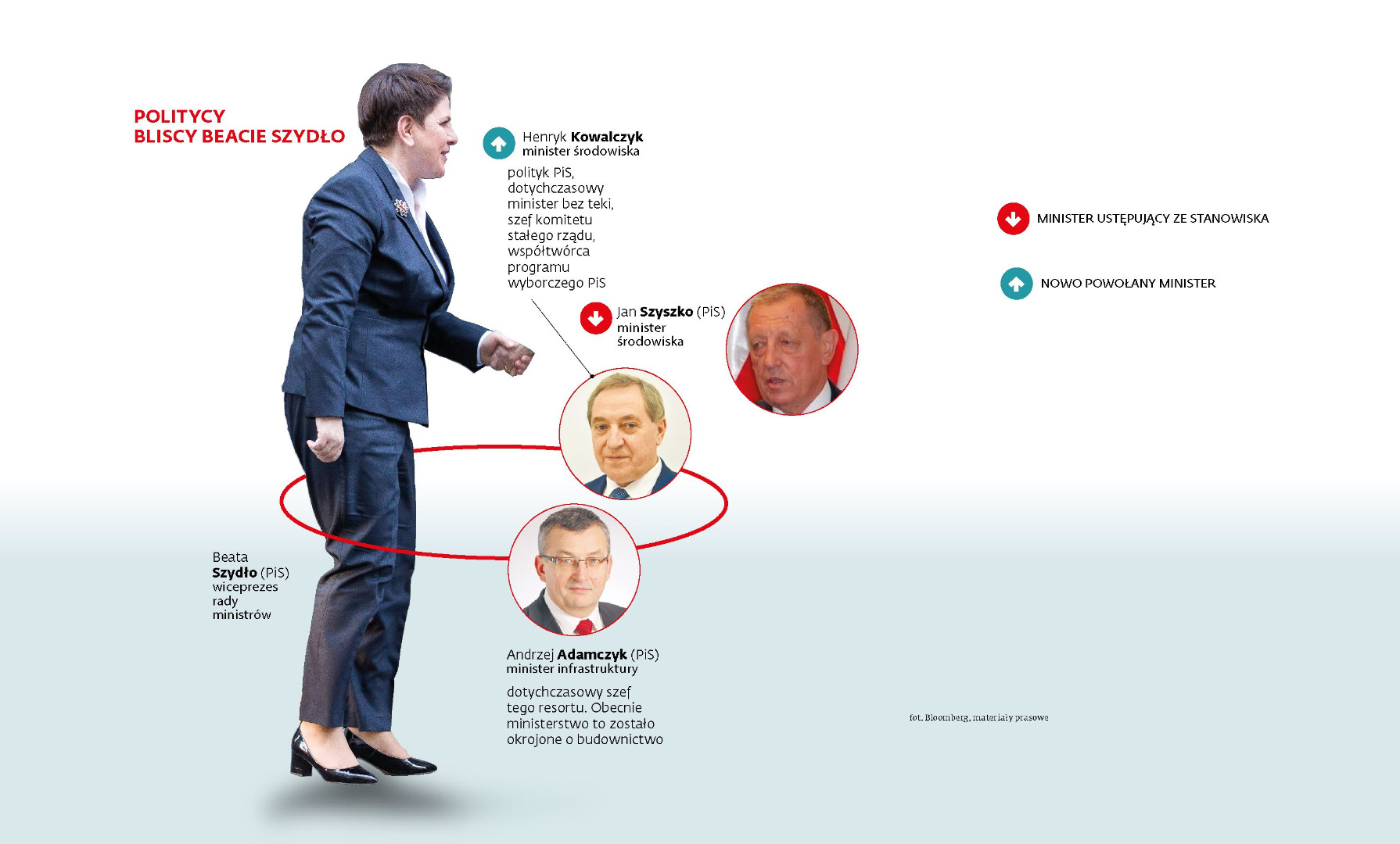 Politycy Bliscy Beacie Szydło