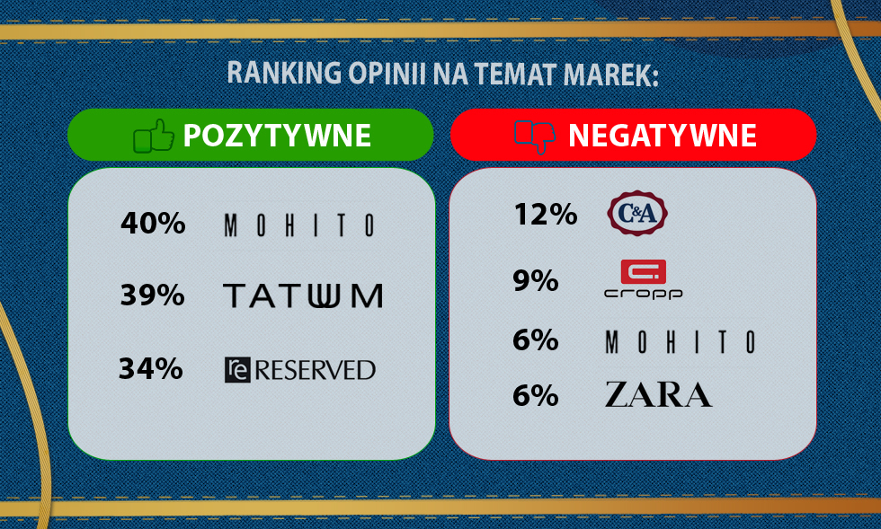 Upodobania internautów