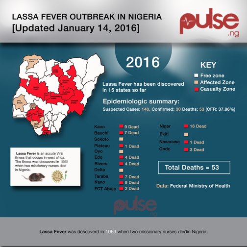 Lassa Fever.