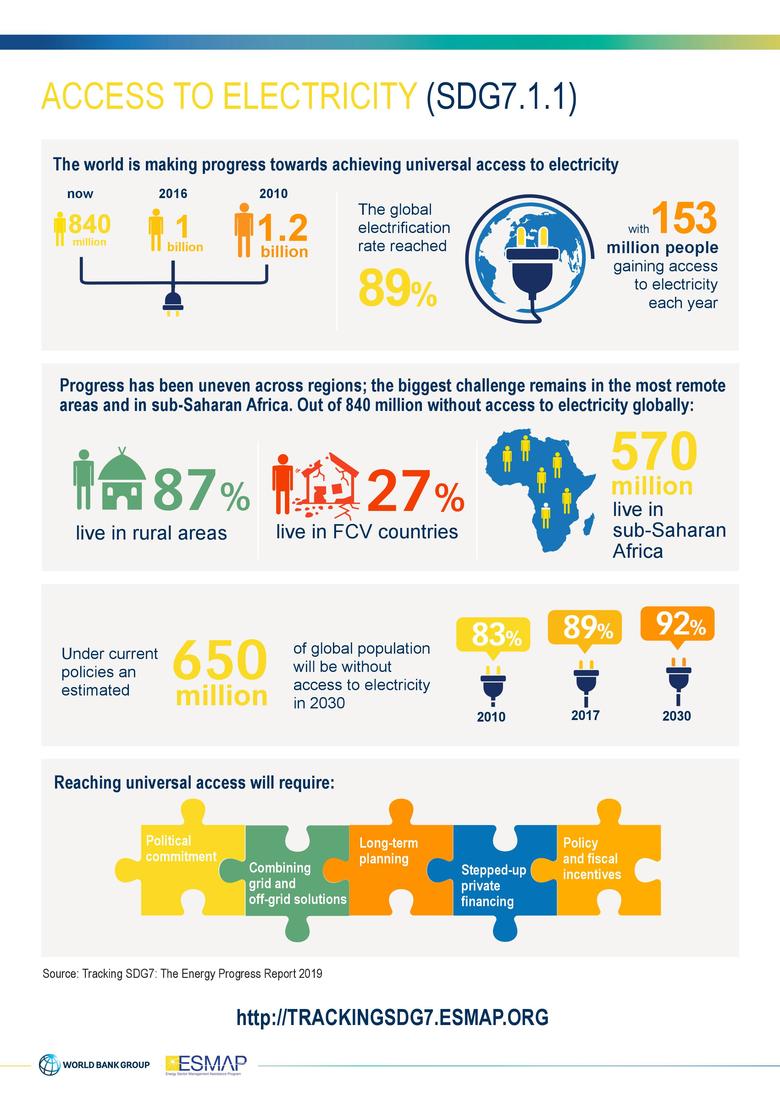 840 million people without access to electricity globally