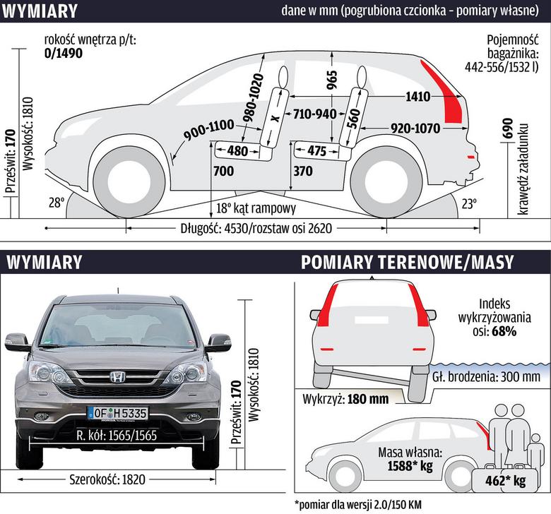 Honda CRV III. Asfalt to jej żywioł Używane Opinie