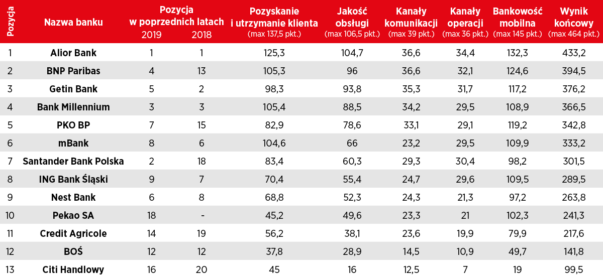 Przyjazny bank „Newsweeka” 2020