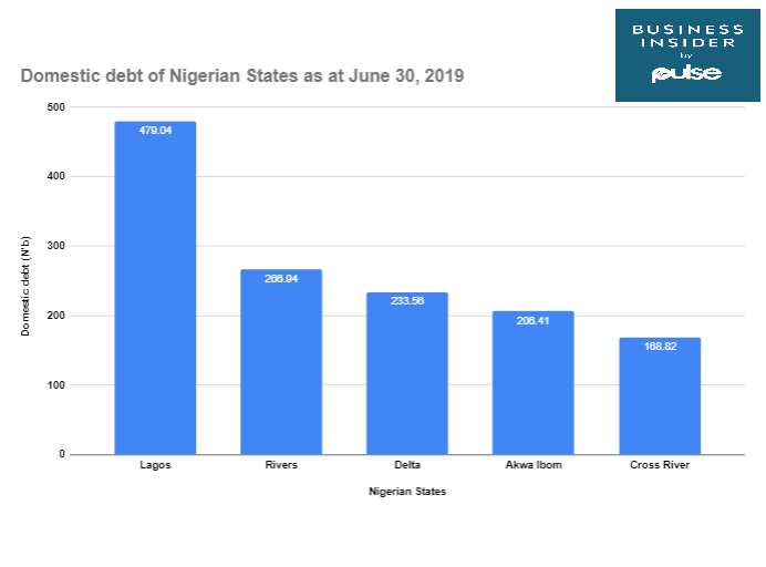 Nigerian states with highest domestic debt (Data: DMO)