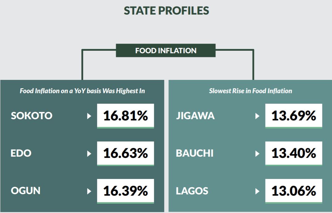 Food inflation on a year-on-year basis in Nigerian states in March 2020 [NBS]