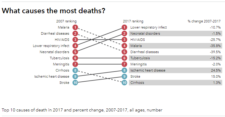 Heart-related problems are one of the top 10 causes of death in Nigeria