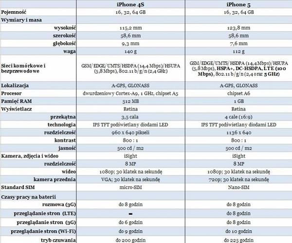iPhone 4S i iPhone 5 Apple tabela porównanie do tekstu