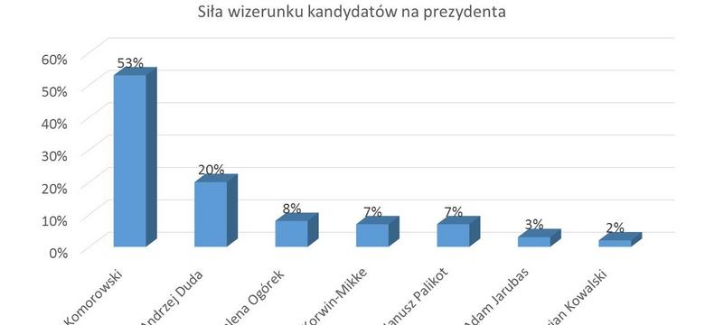 Badanie: zyski Andrzeja Dudy po konwencji PiS