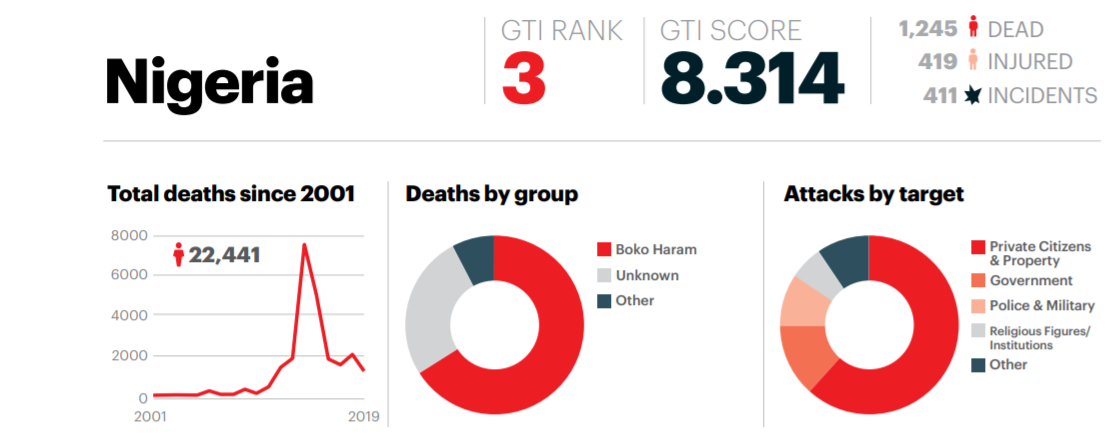 Over 1,200 people were killed in terrorist attacks in Nigeria in 2019, most of them by Boko Haram [IEP]