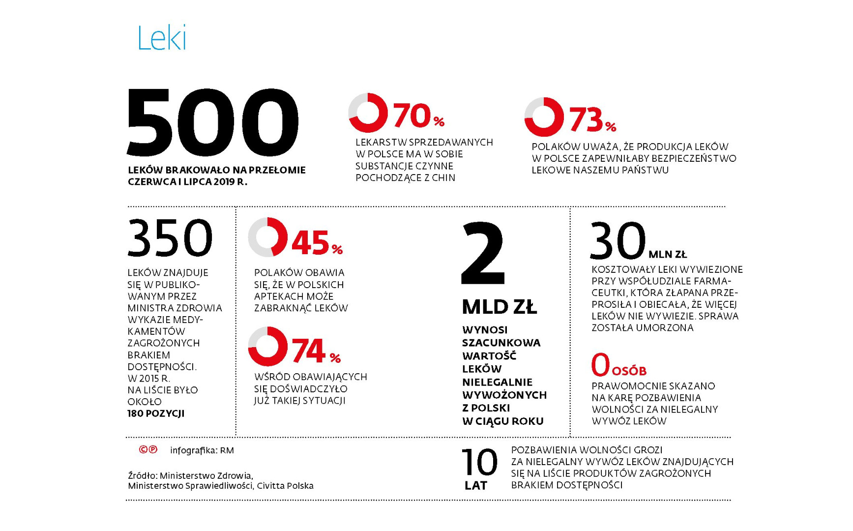 Leki