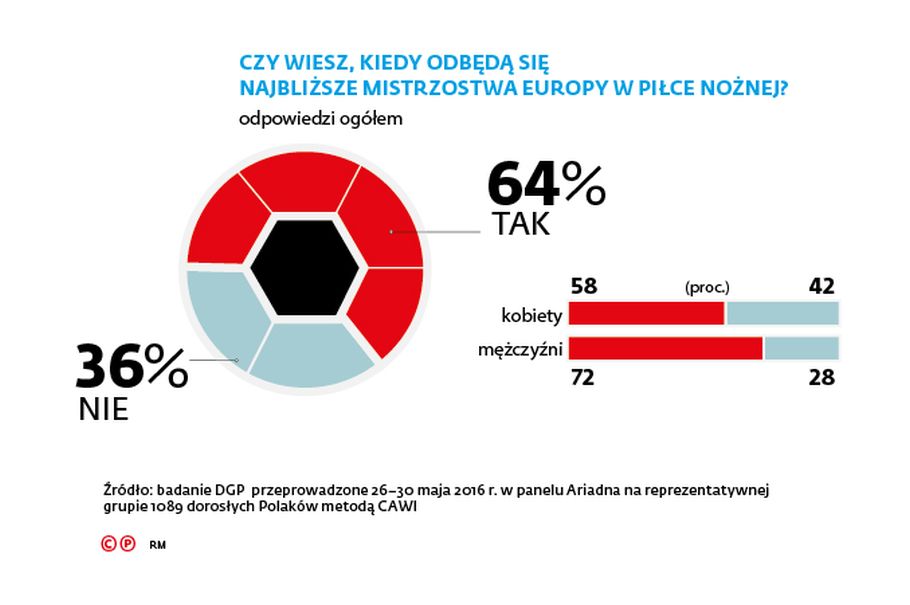 Sondaż